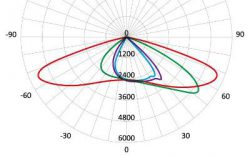 Діаграма світлорозподілу СДВ 02-36 А1
